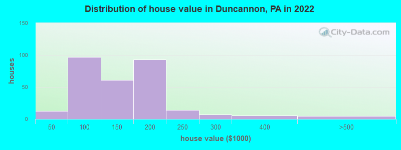 Distribution of house value in Duncannon, PA in 2019