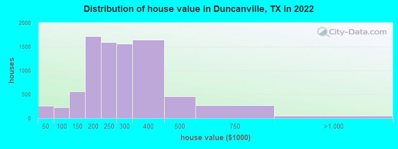 Distribution of house value in Duncanville, TX in 2021