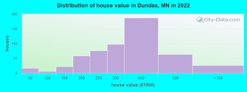 Distribution of house value in Dundas, MN in 2022