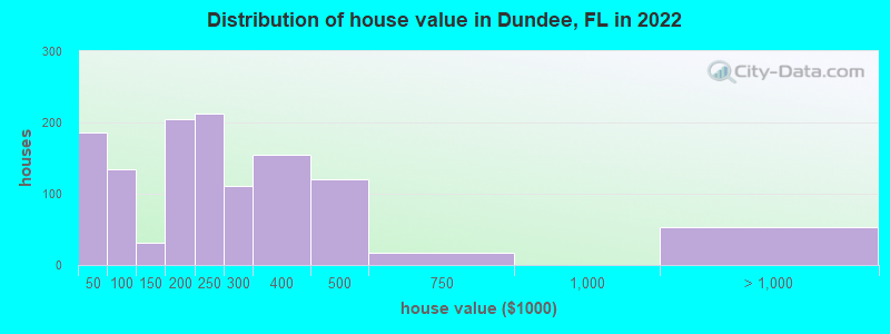 Distribution of house value in Dundee, FL in 2022