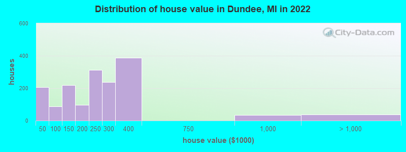 Distribution of house value in Dundee, MI in 2022