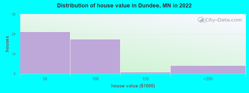 Distribution of house value in Dundee, MN in 2022