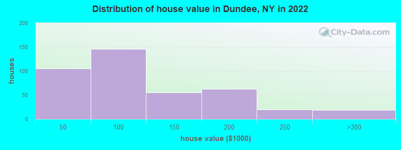 Distribution of house value in Dundee, NY in 2022