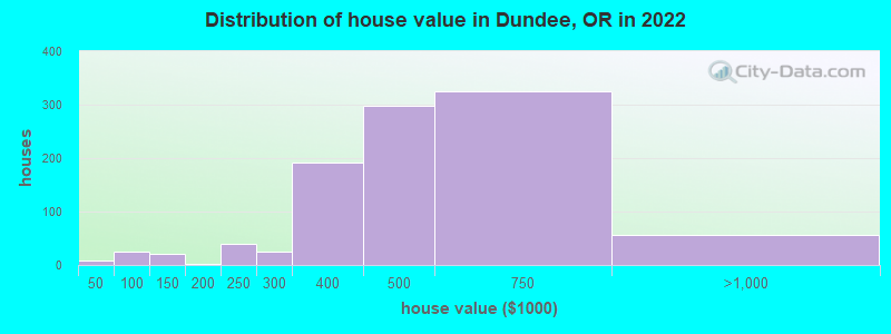 Distribution of house value in Dundee, OR in 2022