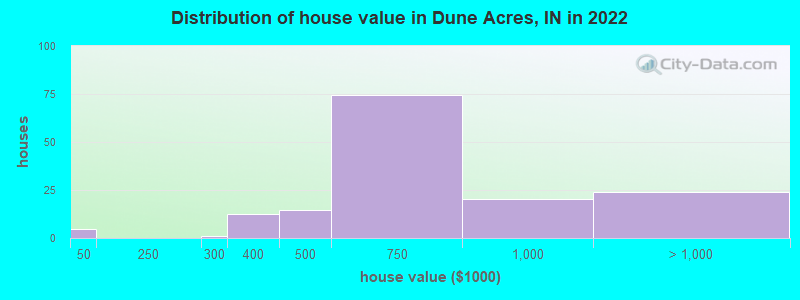 Distribution of house value in Dune Acres, IN in 2019