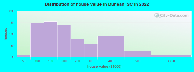 Distribution of house value in Dunean, SC in 2022