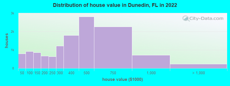 Distribution of house value in Dunedin, FL in 2019