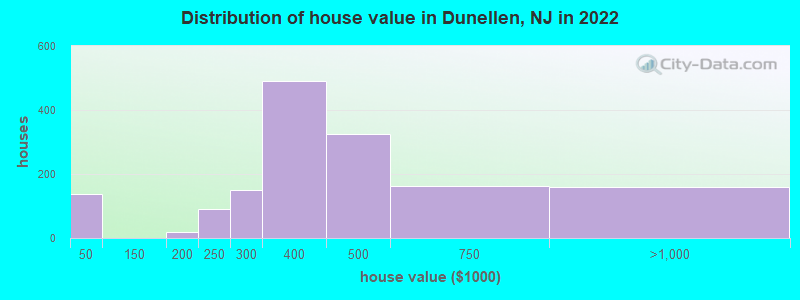 Distribution of house value in Dunellen, NJ in 2019