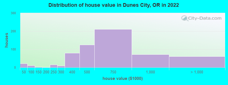 Distribution of house value in Dunes City, OR in 2021