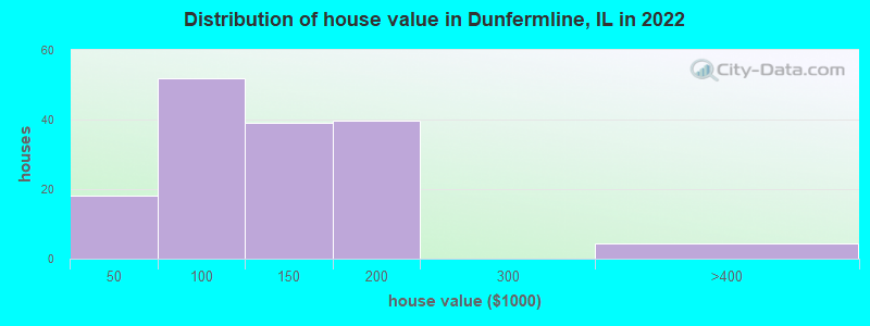 Distribution of house value in Dunfermline, IL in 2022