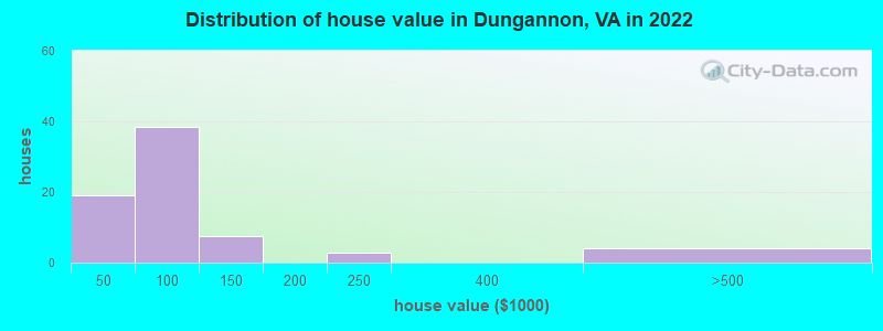Distribution of house value in Dungannon, VA in 2022