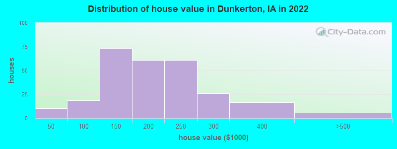 Distribution of house value in Dunkerton, IA in 2022