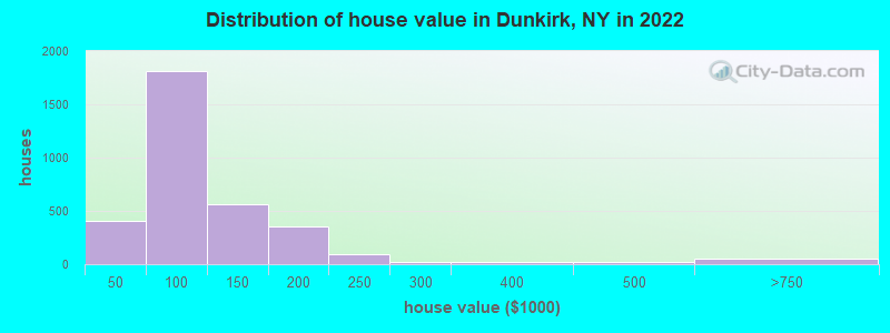 Distribution of house value in Dunkirk, NY in 2022