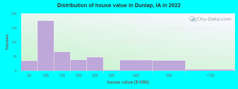 Distribution of house value in Dunlap, IA in 2022
