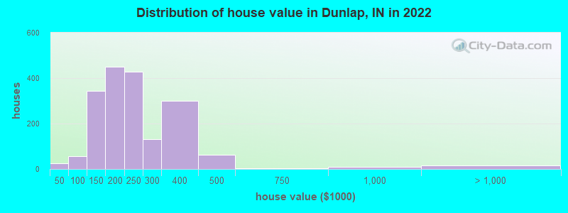 Distribution of house value in Dunlap, IN in 2022