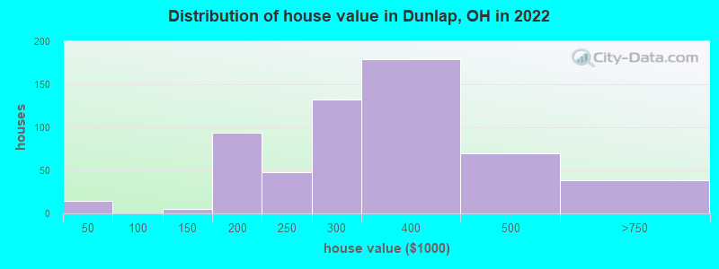 Distribution of house value in Dunlap, OH in 2022