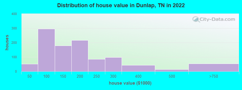 Distribution of house value in Dunlap, TN in 2022