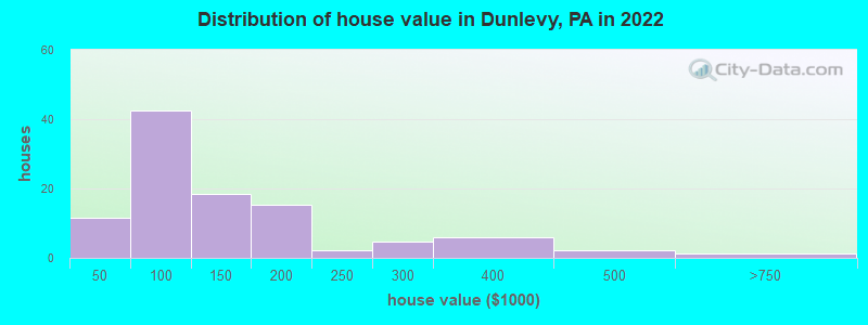 Distribution of house value in Dunlevy, PA in 2022