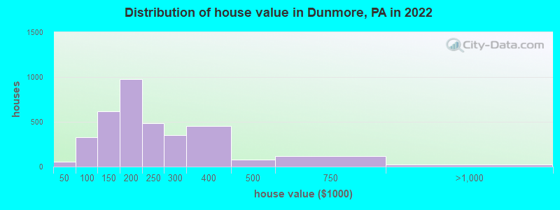 Distribution of house value in Dunmore, PA in 2021