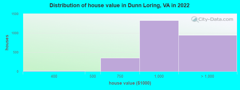 Distribution of house value in Dunn Loring, VA in 2022