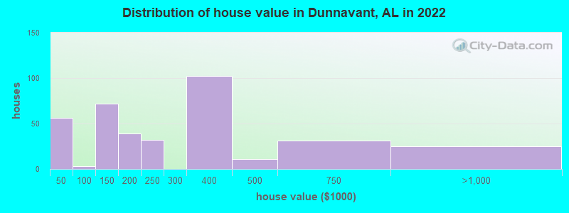 Distribution of house value in Dunnavant, AL in 2022