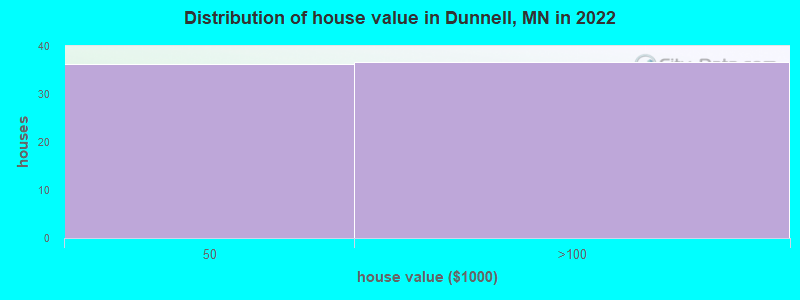 Distribution of house value in Dunnell, MN in 2019