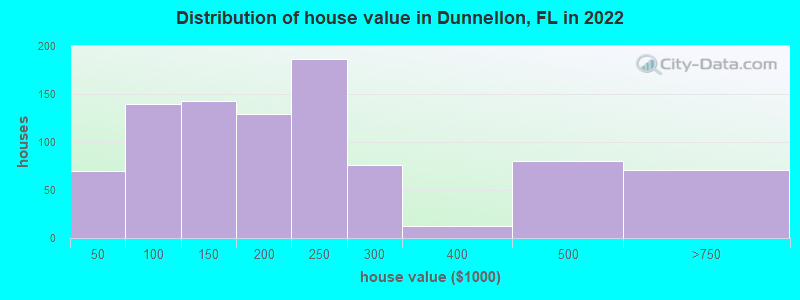 Distribution of house value in Dunnellon, FL in 2019