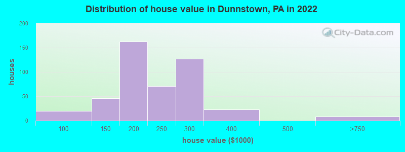 Distribution of house value in Dunnstown, PA in 2022