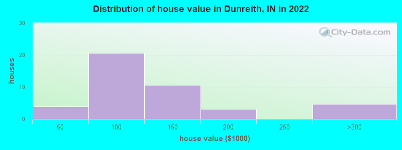 Distribution of house value in Dunreith, IN in 2022