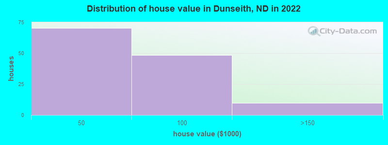 Distribution of house value in Dunseith, ND in 2022