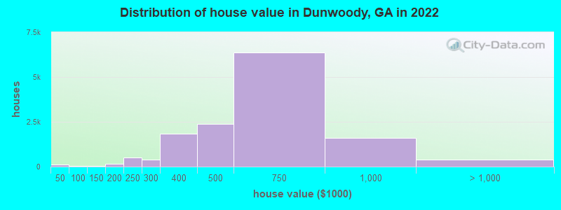 Distribution of house value in Dunwoody, GA in 2021