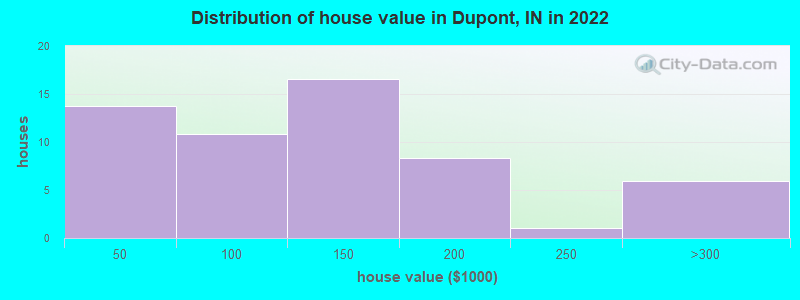 Distribution of house value in Dupont, IN in 2022
