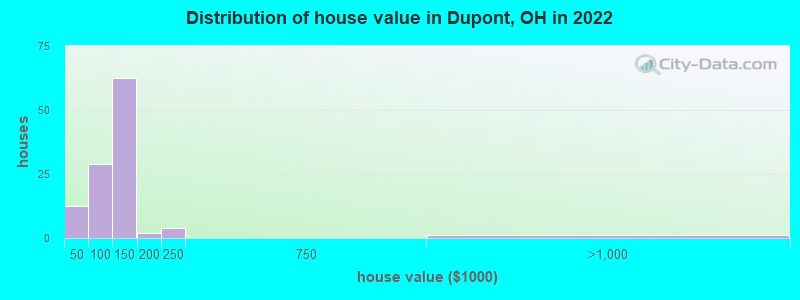 Distribution of house value in Dupont, OH in 2022