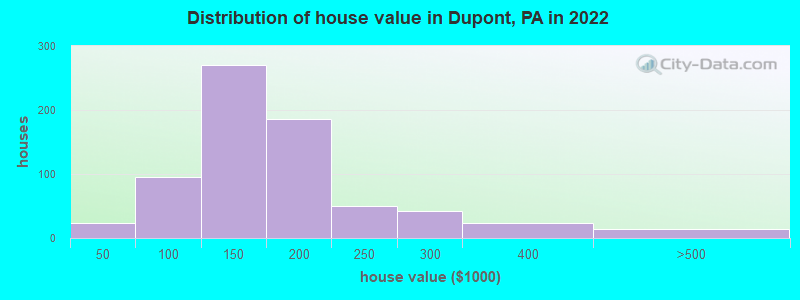 Distribution of house value in Dupont, PA in 2022
