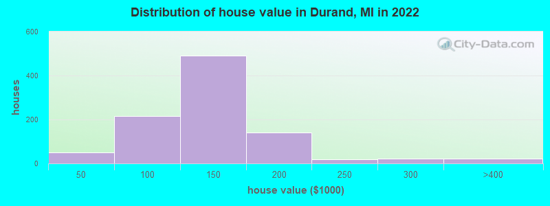 Distribution of house value in Durand, MI in 2022