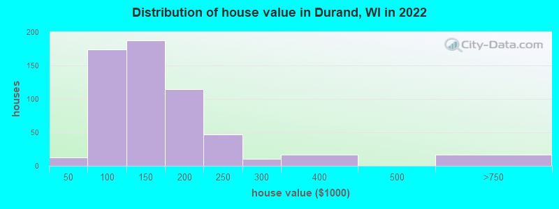 Distribution of house value in Durand, WI in 2022