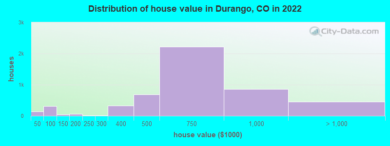 Distribution of house value in Durango, CO in 2019