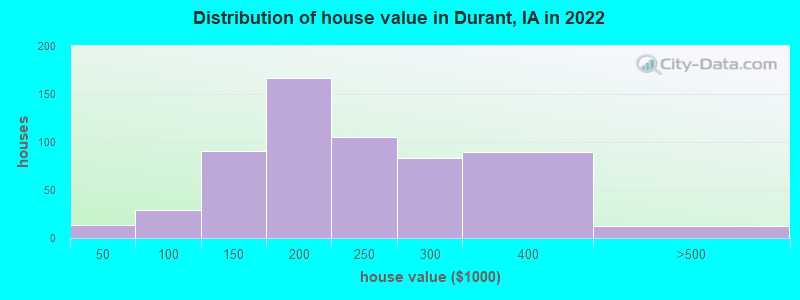 Distribution of house value in Durant, IA in 2022