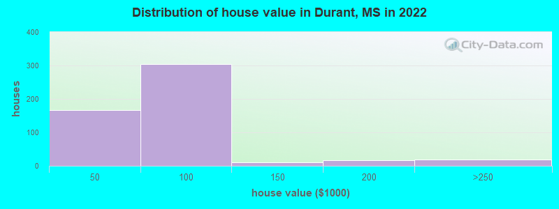 Distribution of house value in Durant, MS in 2022
