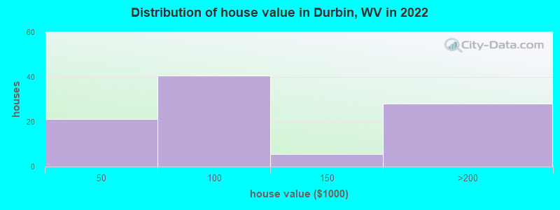 Distribution of house value in Durbin, WV in 2022