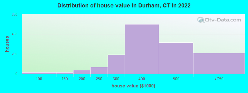 Distribution of house value in Durham, CT in 2022