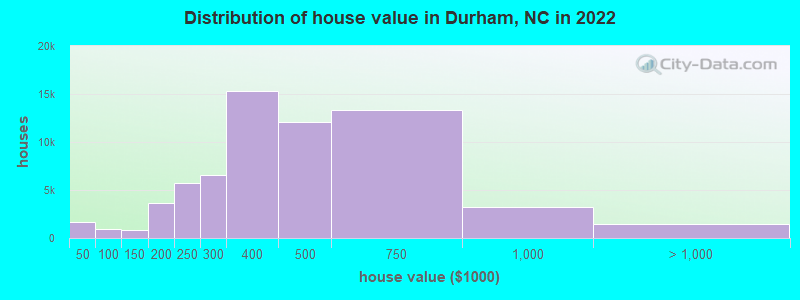 Distribution of house value in Durham, NC in 2021