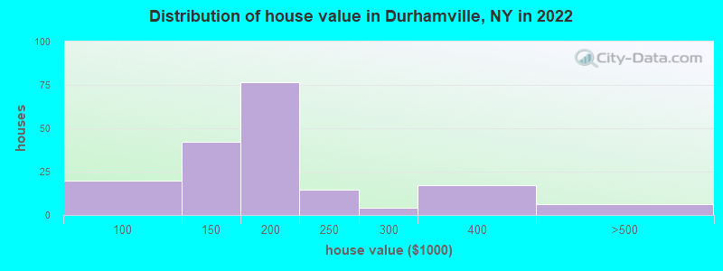 Distribution of house value in Durhamville, NY in 2022