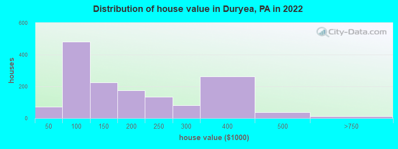 Distribution of house value in Duryea, PA in 2022