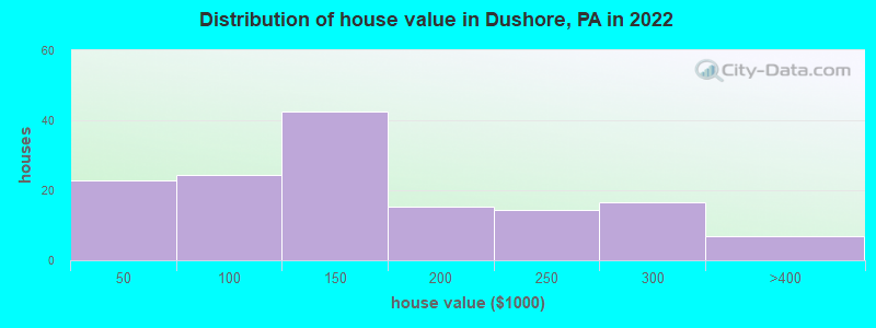 Distribution of house value in Dushore, PA in 2022