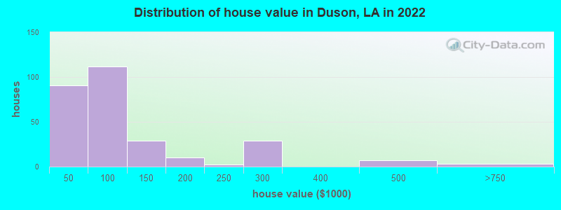 Distribution of house value in Duson, LA in 2022