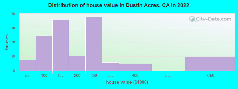 Distribution of house value in Dustin Acres, CA in 2022