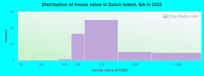 Distribution of house value in Dutch Island, GA in 2022