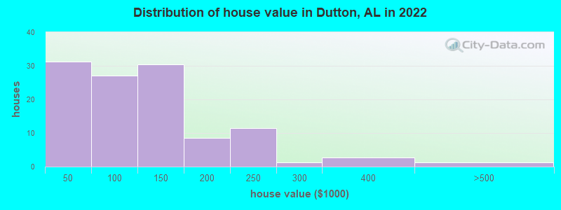 Distribution of house value in Dutton, AL in 2022