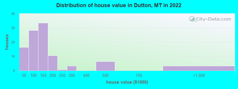 Distribution of house value in Dutton, MT in 2022